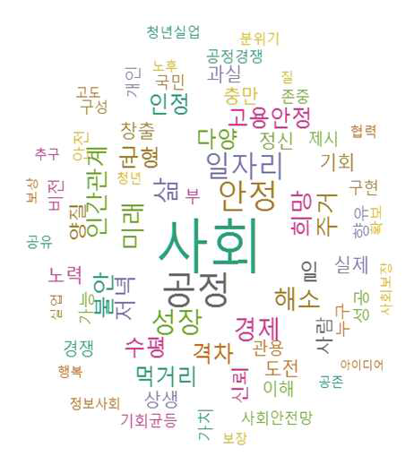 국가 핵심 가치 및 지향 분석을 위한 전문가 설문 결과: 사회상 word cloud