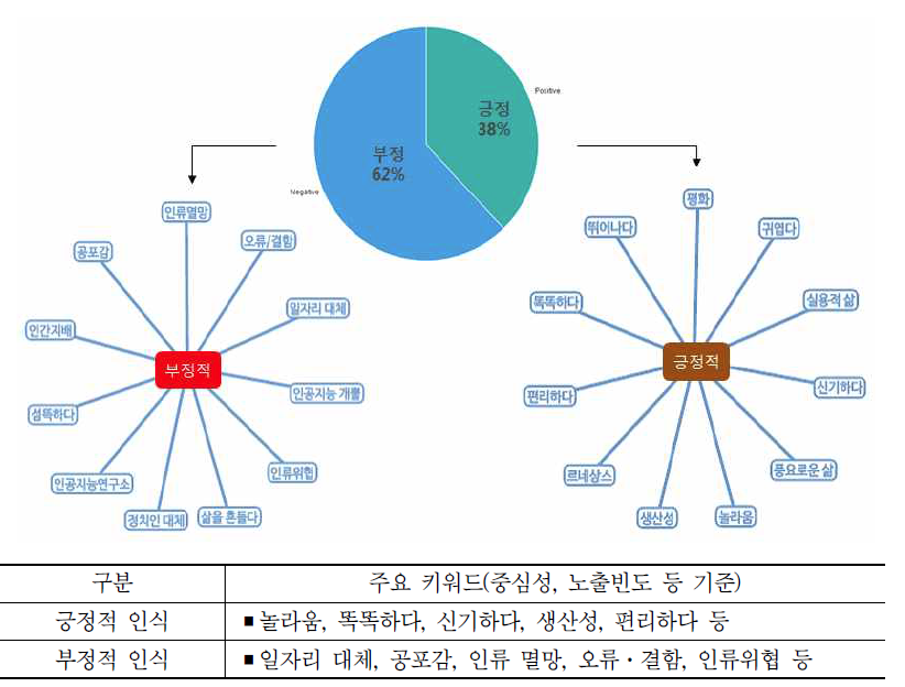 인공지능 관련 국민 인식 빅데이터 분석 결과