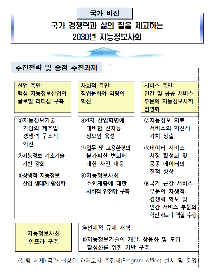 지능정보사회 국가 비전 및 추진전략