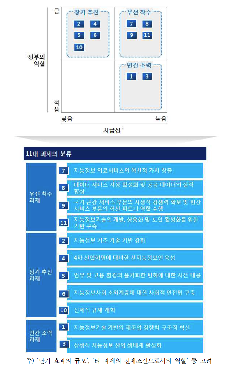 정부의 역할과 시급성 측면의 과제 우선 순위화(안)