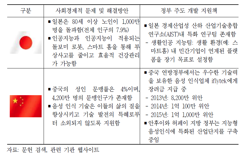 사회경제적 문제 해결을 위한 일본 및 중국의 정부 주도 개발지원책