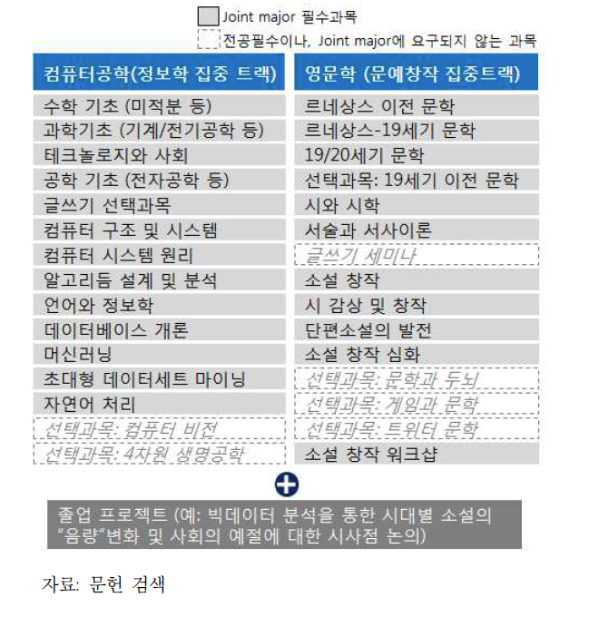 스탠포드대학 CS+X Joint major 이수 과목 예시