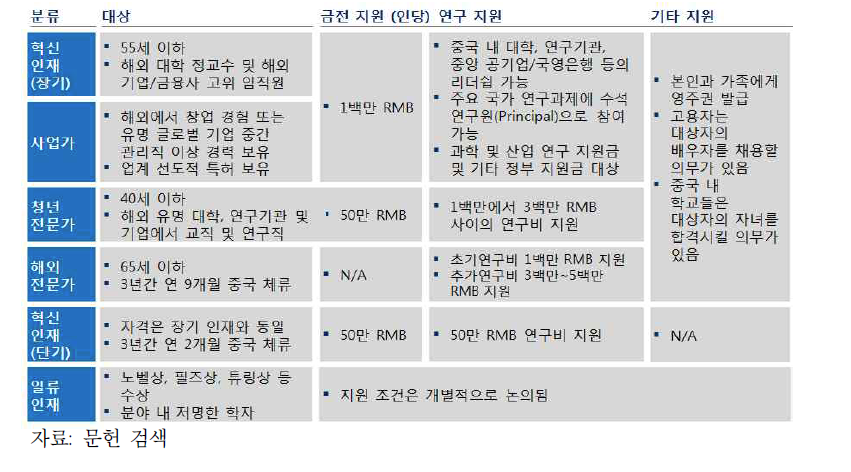 중국의 천인계획안 주요 내용