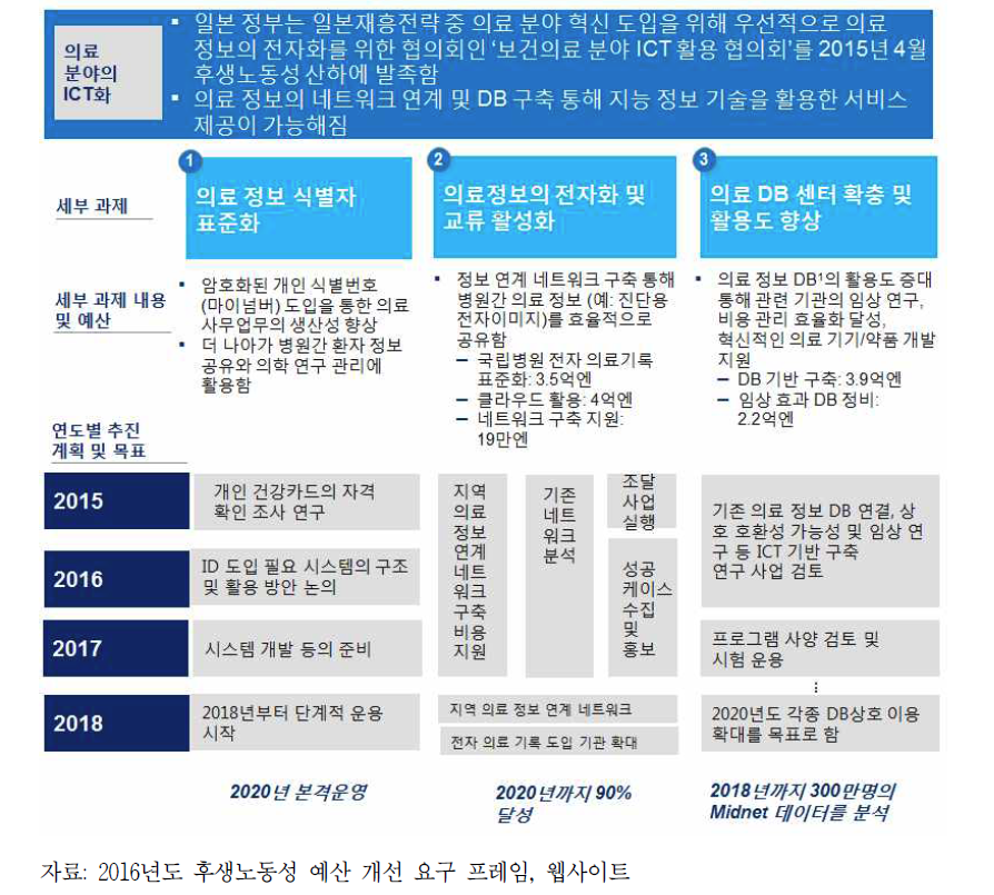 일본 의료분야 ICT化 세부과제 및 연도별 추진계획