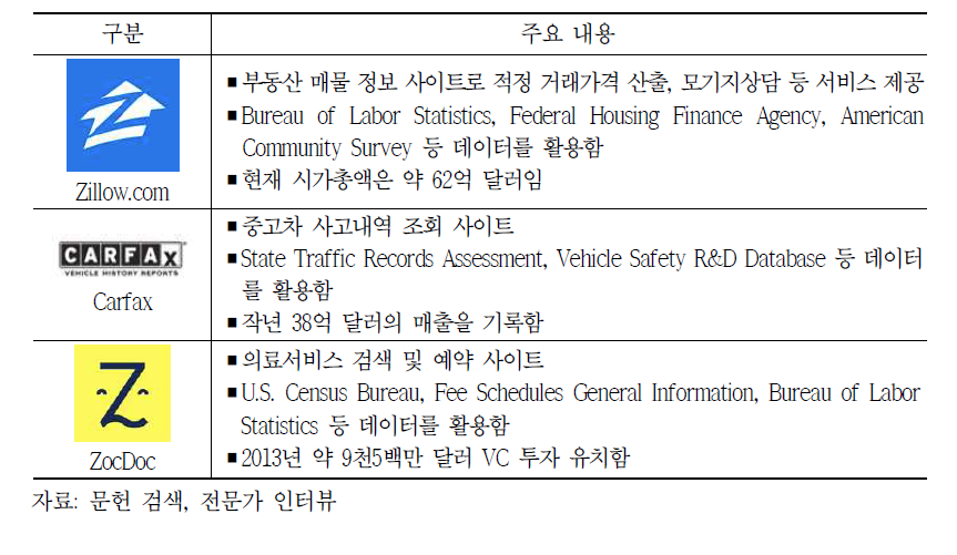 Data.gov 공공데이터 활용을 통한 경제효과