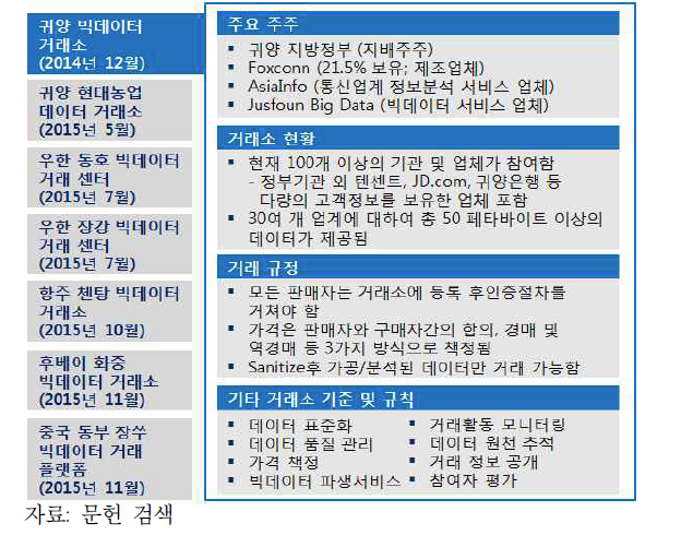 중국 국영 빅데이터 시장