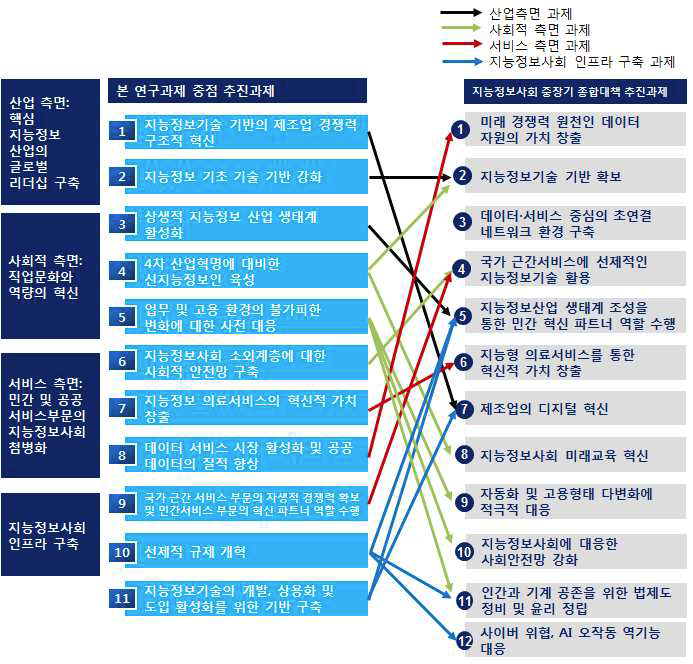 본 연구의 중점 추진과제와 지능정보사회 중장기 종합대책 추진과제 연관 관계