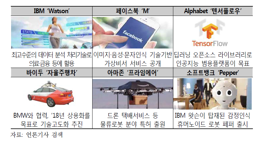 지능정보기술 신제품·서비스 사례