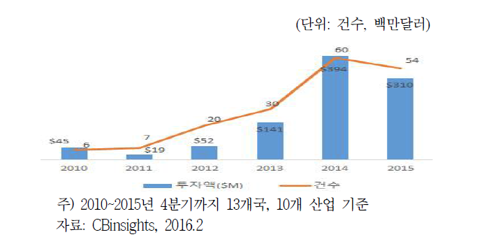 세계 인공지능 스타트업 투자건수 및 투자액 추이