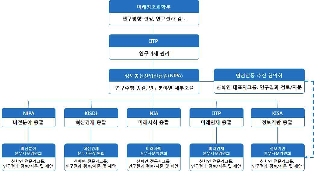 본 과제의 연구 추진 체계