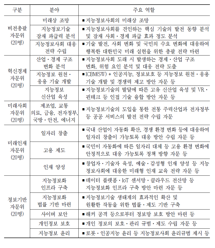 민관합동 추진 협의회 실무자문위원회 분과별 구성 및 주요 역할