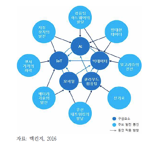 지능정보기술 주요 발전 동인 및 구성요소 간 동인 작용 방향