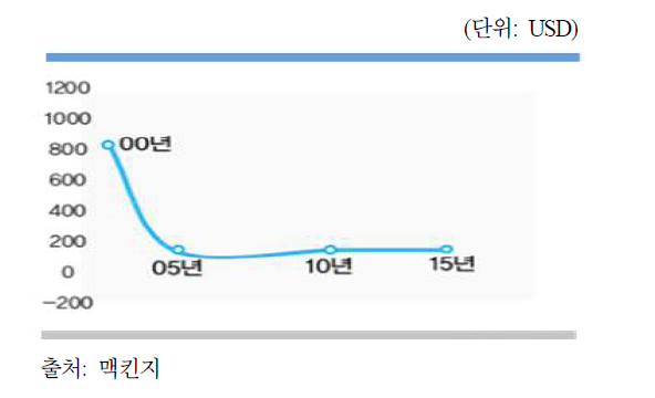 네트워크 이용 요금 추이