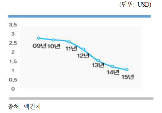 자이로스코프 센서 가격 추이