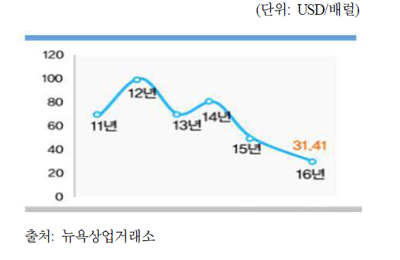 서부텍사스산 원유 가격 추이