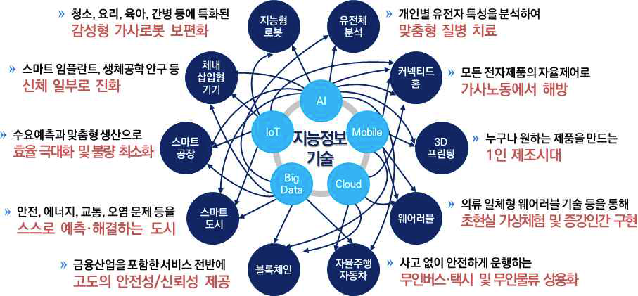 지능정보기술과 타 산업·기술 융합 예시