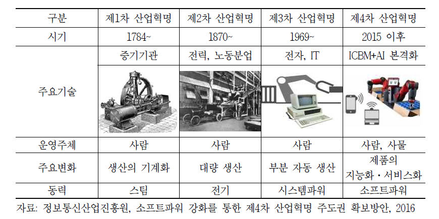 산업혁명 발전 단계