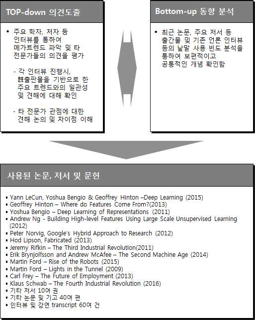 지능정보기술로 인한 4차 산업혁명 동향 및 산업 구조 변화상 도출 방법