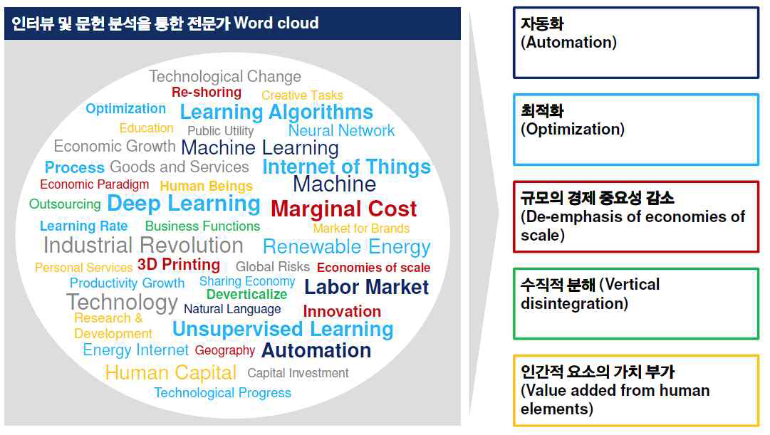 전문가 Word cloud를 통한 4차 산업혁명의 산업구조 변화상