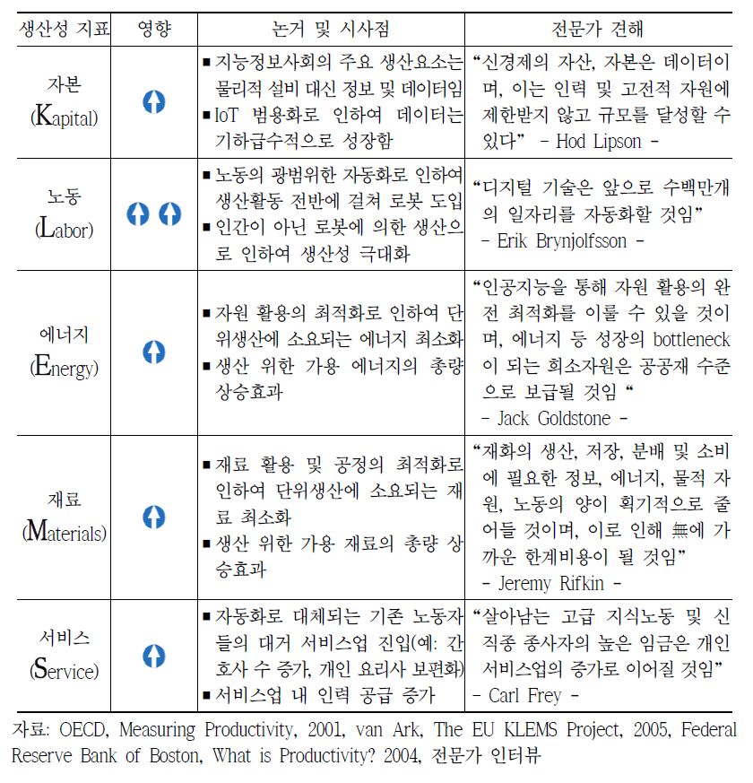 지능정보기술과 생산성 요소 영향 및 시사점