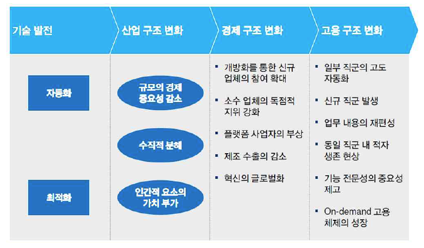 지능정보기술 발전에 따른 산업·경제·고용 구조 변화 양상