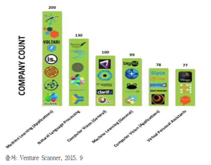 세계 인공지능 벤처기업 기업 수