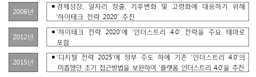 인더스트리 4.0 추진과정