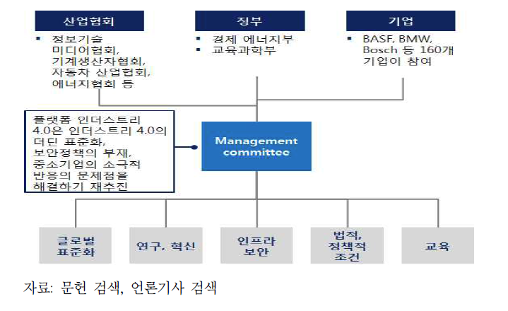 플랫폼 인더스트리 4.0 조직 구조