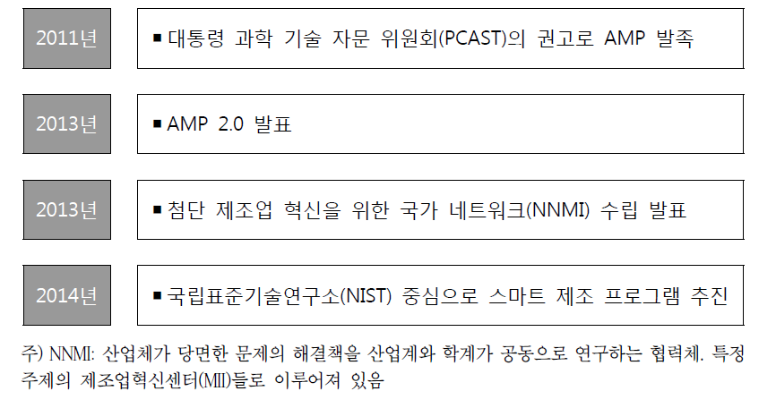 첨단 제조 파트너십(AMP) 추진과정