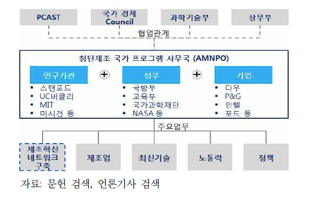 첨단 제조 파트너십(AMP) 프로그램 2.0 조직구조