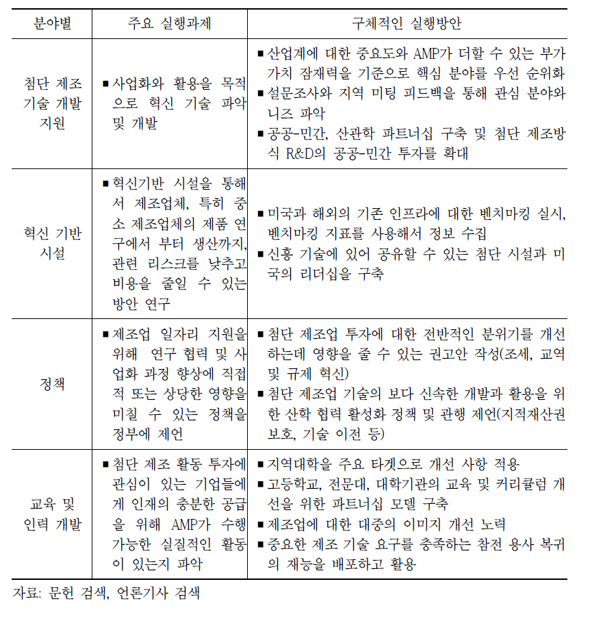 첨단 제조 파트너십(AMP) 주요 실행과제