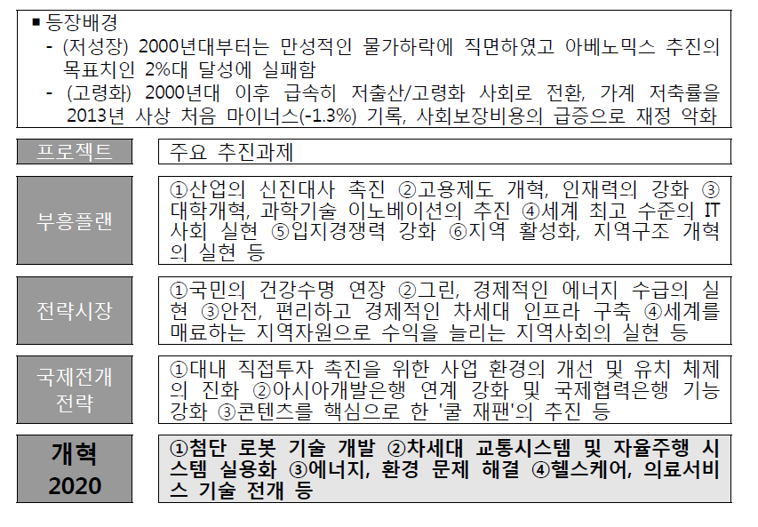 2015년 일본재흥전략 배경 및 프로젝트