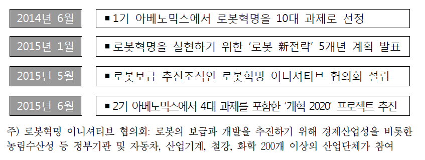 개혁 2020 프로젝트: 로봇 新전략 추진과정