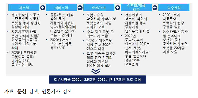 개혁 2020 프로젝트: 로봇 新전략 목표