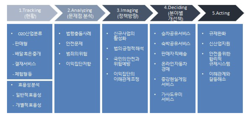 TAIDA 기법에 의한 분석