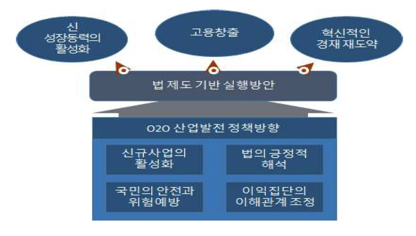 O2O산업의 정책 방향