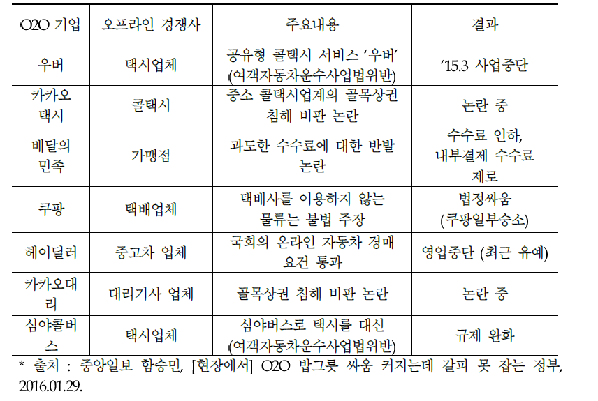 O2O서비스와 기존산업과의 충돌 사례