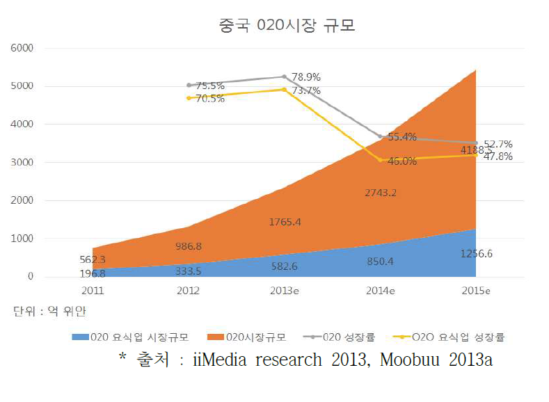 중국 O2O시장 규모