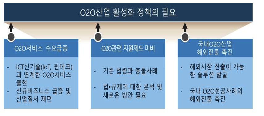 O2O산업 활성화 정책 필요성