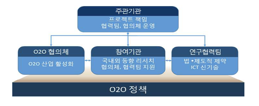 연구 추진 기관 구성