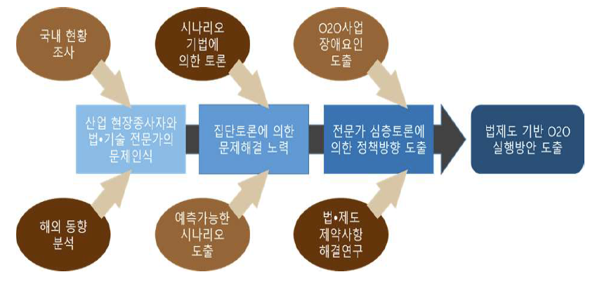 전체 사업 추진 방향 및 프로세스