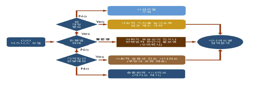 시나리오 기법에 기반한 토론 프로세스