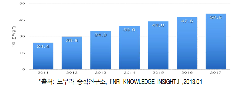 O2O 시장 규모 예측