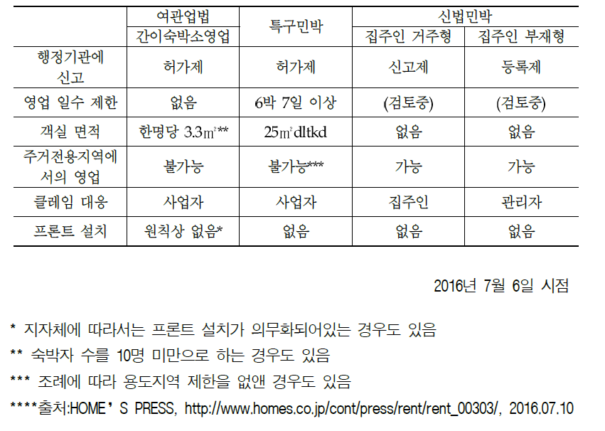 여관업법, 특구민박, 신법민박의 조례 일람