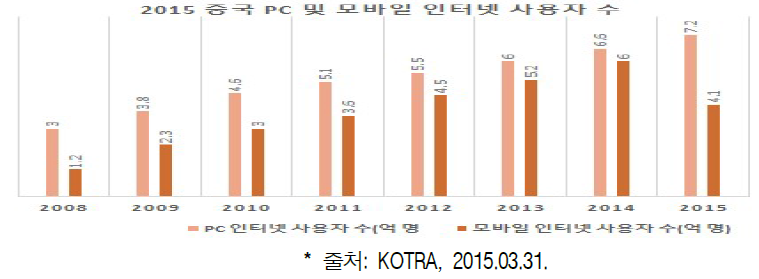 2015 중국 PC 및 모바일 인터넷 사용자 수