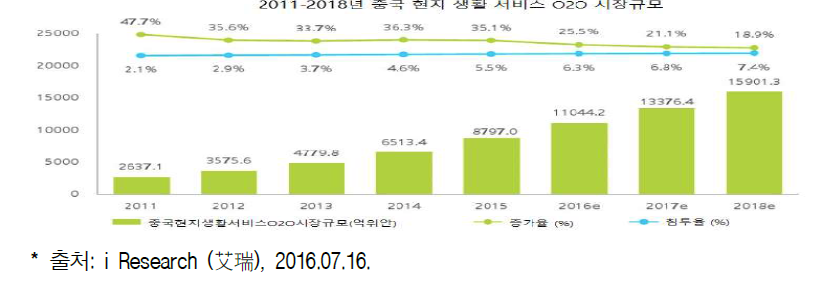 2011~2018년 중국 현지 생활 서비스 O2O 시장규모