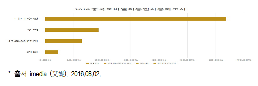 2016 중국 모바일 이동앱 사용자 조사