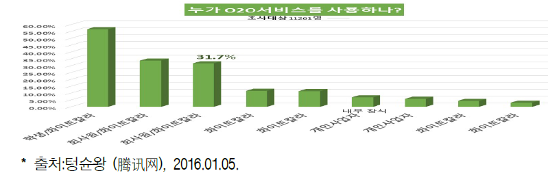 중국내 O2O 서비스 사용자