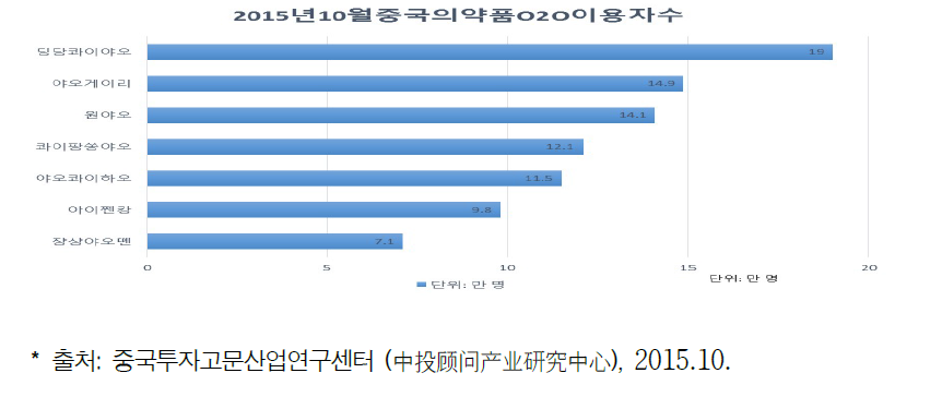 2015년 10월 중국 의약품 O2O 이용자 수