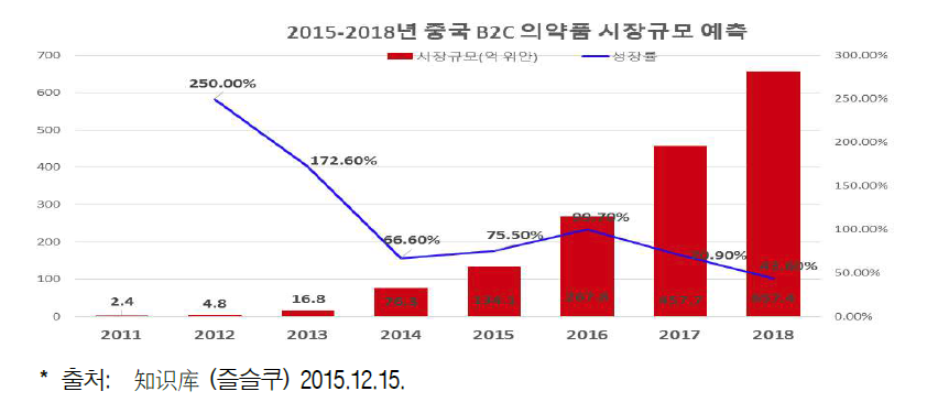 2015~2018년 중국 B2C 의약품 시장규모 예측